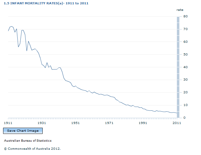 Graph Image for 1.5 INFANT MORTALITY RATES(a)- 1911 to 2011